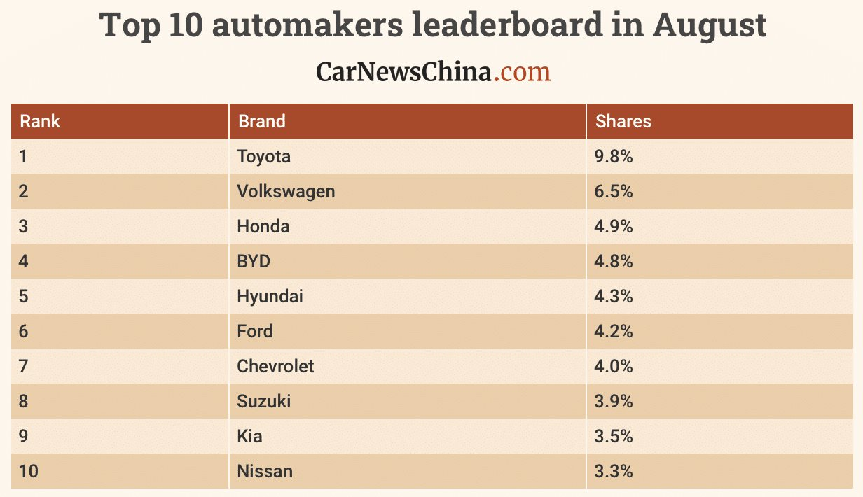 top-10-automakers-leadeboard-august-3524.png