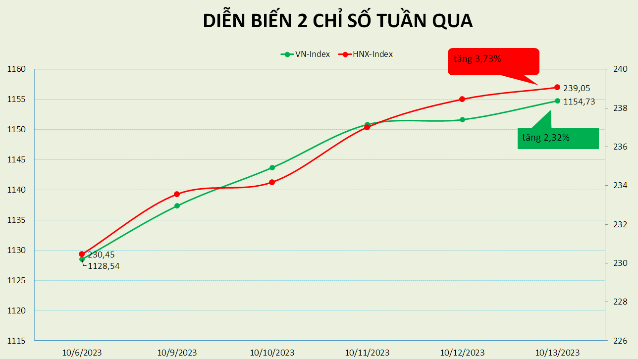 VN-Index hồi phục lần đầu tiên sau chuỗi 4 tuần giảm liên tiếp