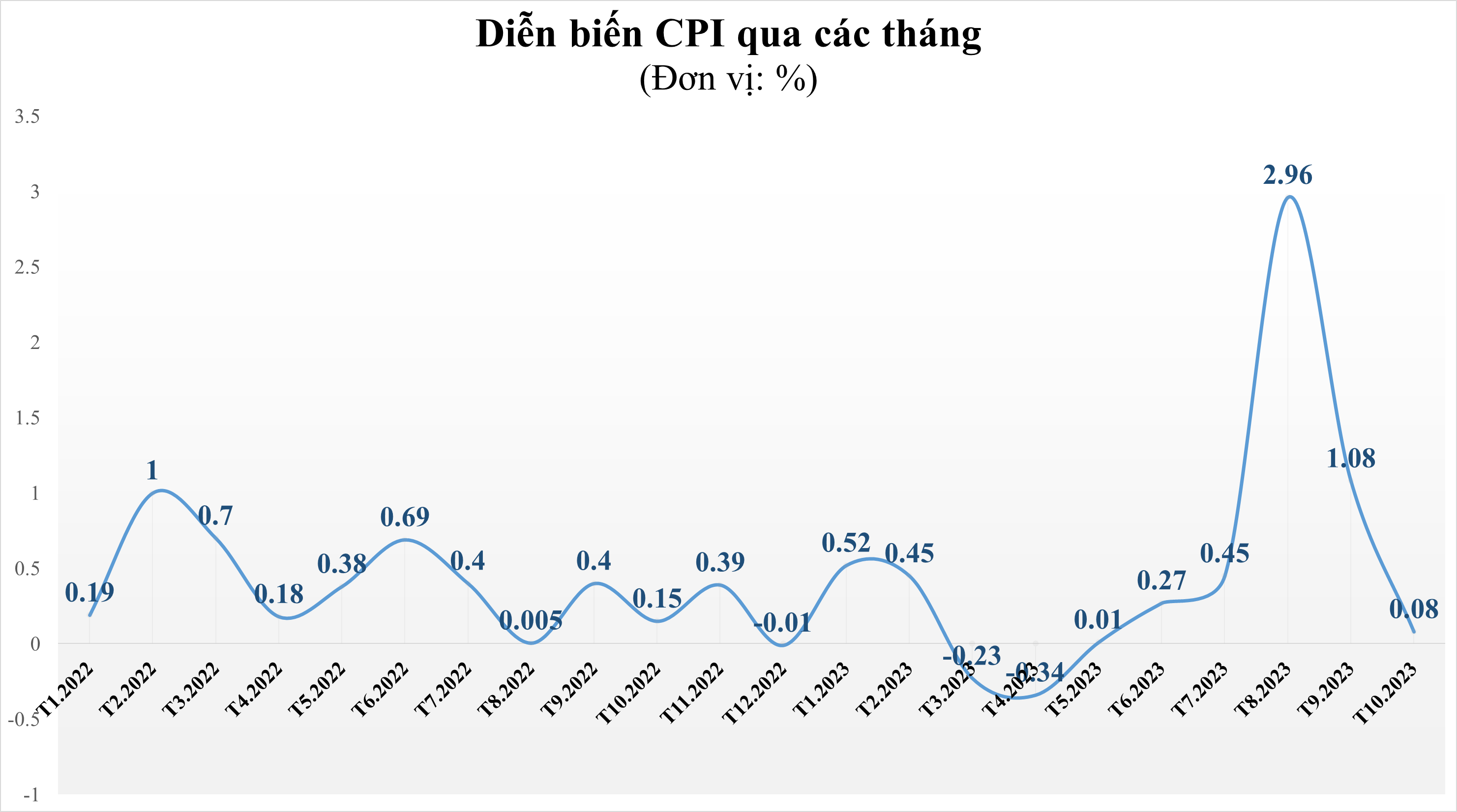 CPI tháng 10 tăng 3,59% so với cùng kỳ năm trước.