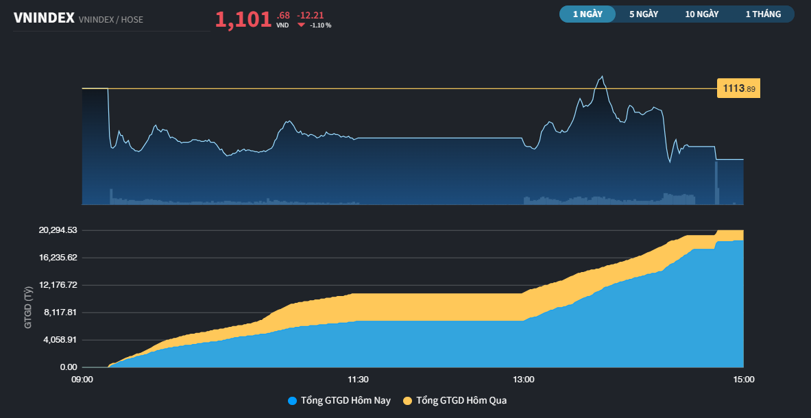 VN-Index điều chỉnh về sát 1.100 điểm