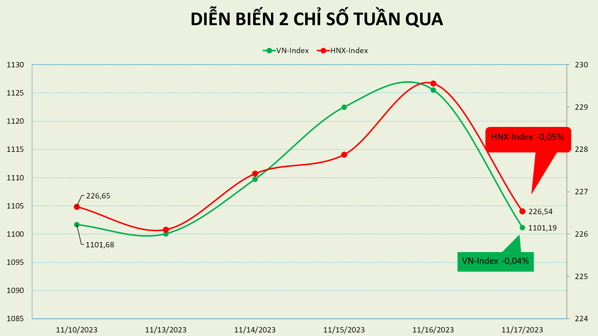 VN-Index vẫn phải loay hoay với MA200 trong tuần đáo hạn phái sinh