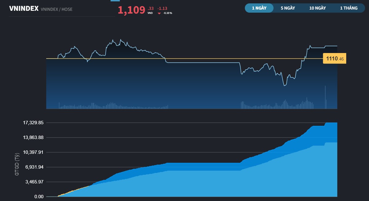 VN-Index áp sát MA200, khẩu vị dòng tiền vẫn hướng về hoạt động lướt sóng