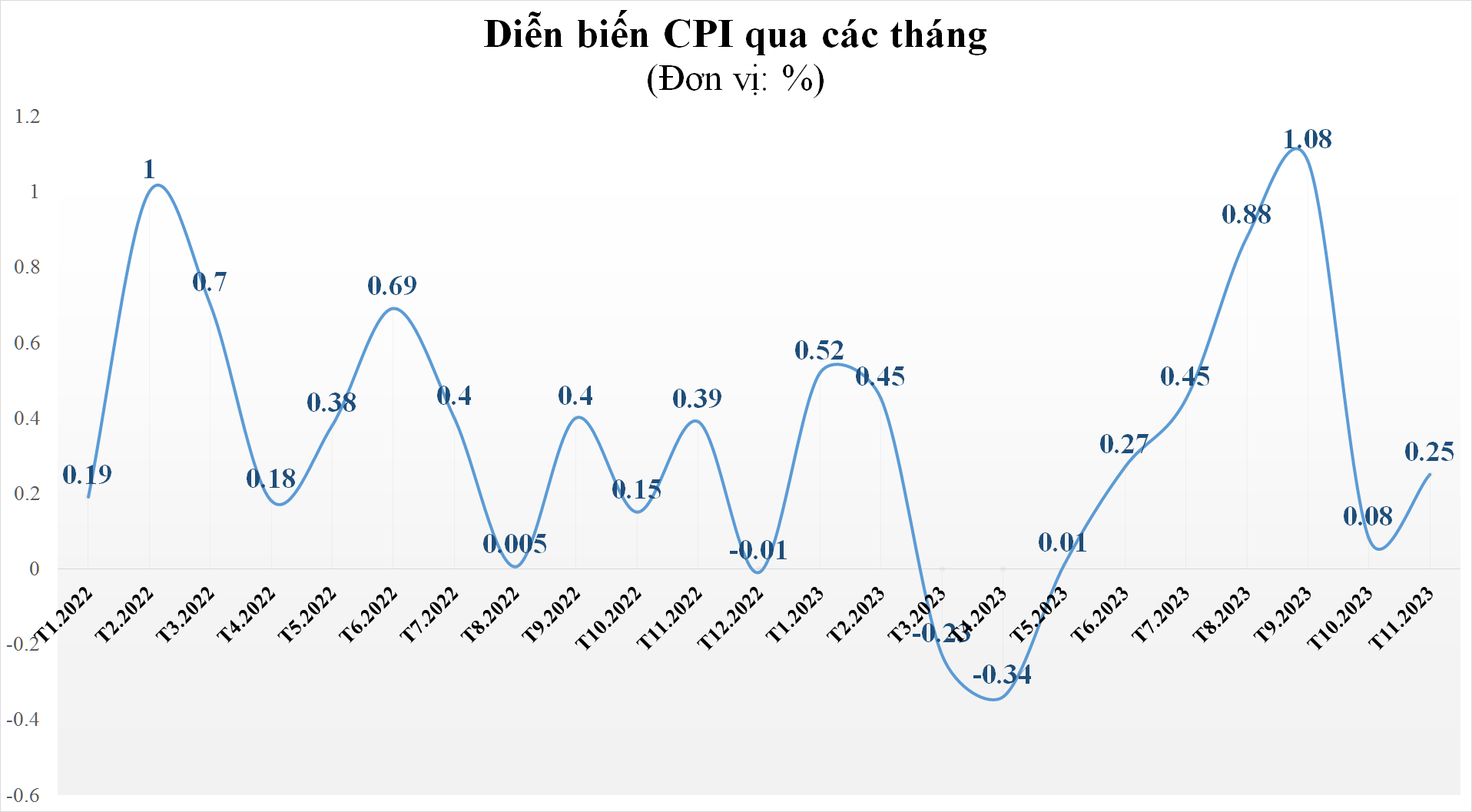 8/11 nhóm hàng hóa, dịch vụ tăng giá kéo CPI tháng 11 tăng 0,25% so với tháng trước