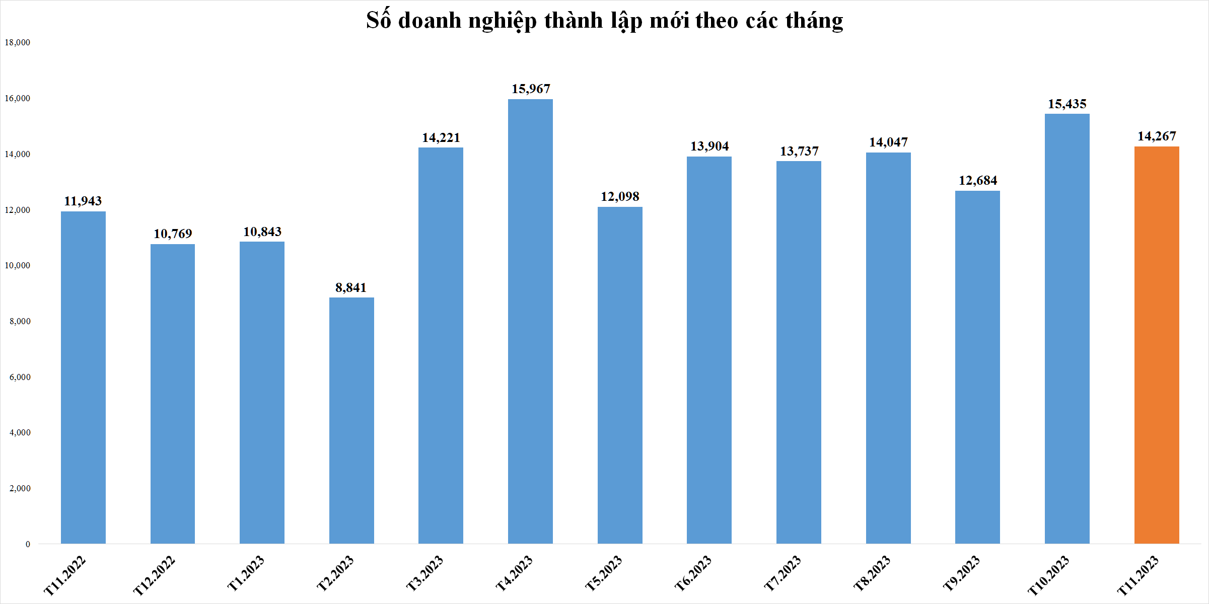 Doanh nghiệp thành lập mới tháng 11/2023 giảm về lượng, tăng về vốn