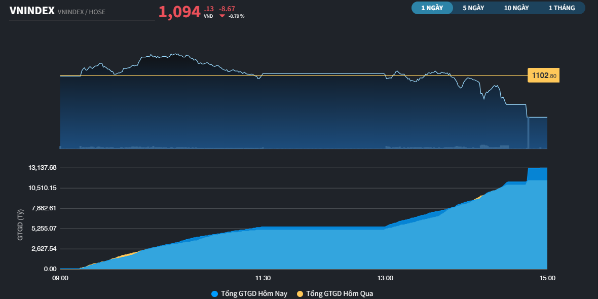 Thử thách sự kiên nhẫn của nhà đầu tư, VN-Index để mất mốc 1.100 điểm