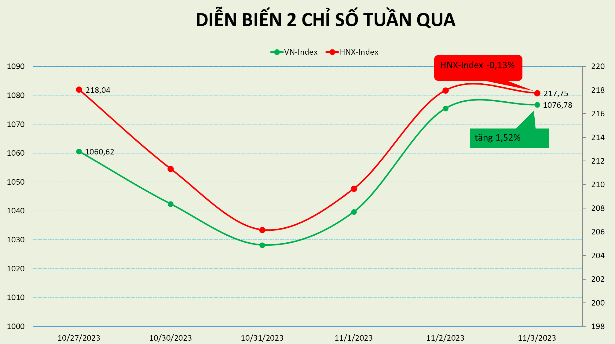 VN-Index xuất hiện nỗ lực hồi phục sau khi chạm 1.020 điểm, PE trở lại hơn 14 lần