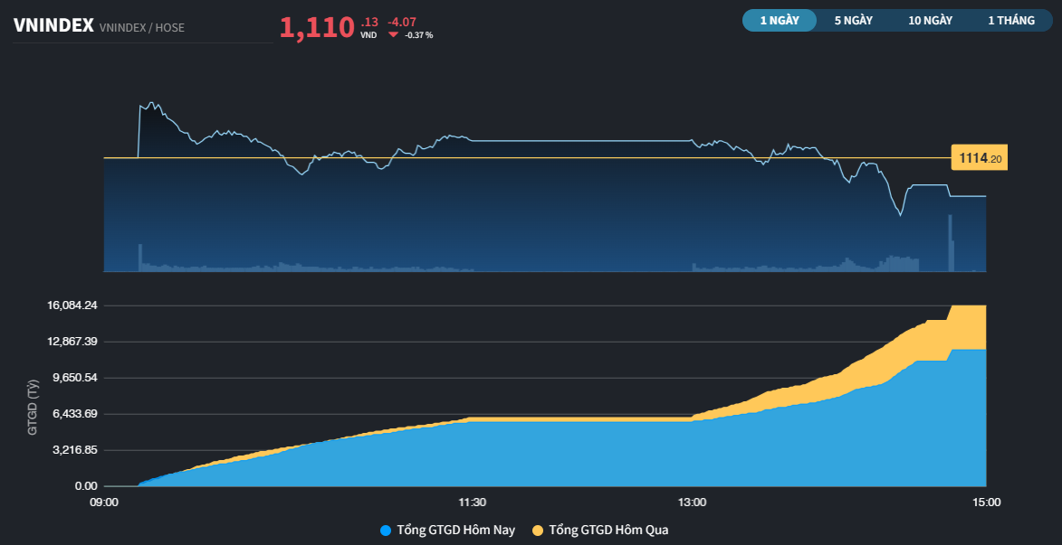 Loay hoay dưới MA200, VN-Index chưa thể bắt nhịp tăng cùng chứng khoán châu Á