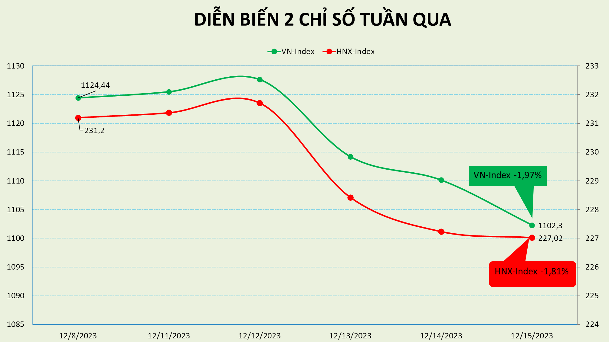 Thị trường đứt chuỗi tăng điểm trong tuần cơ cấu ETFs