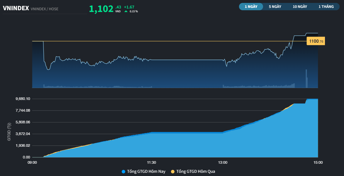 Đi qua phiên đáo hạn phái sinh, VN-Index giữ được mốc trên 1.100 điểm
