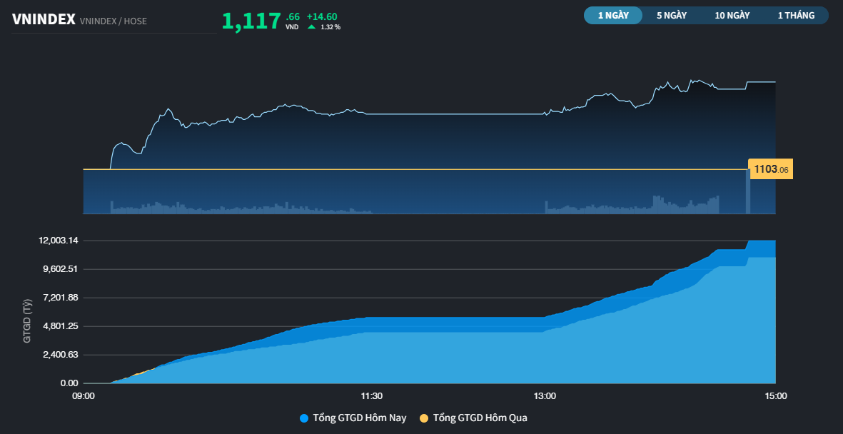 Có thêm sự tiến bộ sau phiên tăng gần 15 điểm của VN-Index