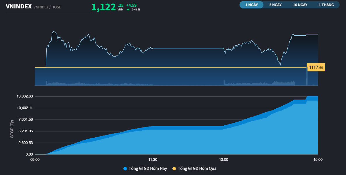 Sau 6 phiên tăng liên tiếp, VN-Index đã áp sát MA200