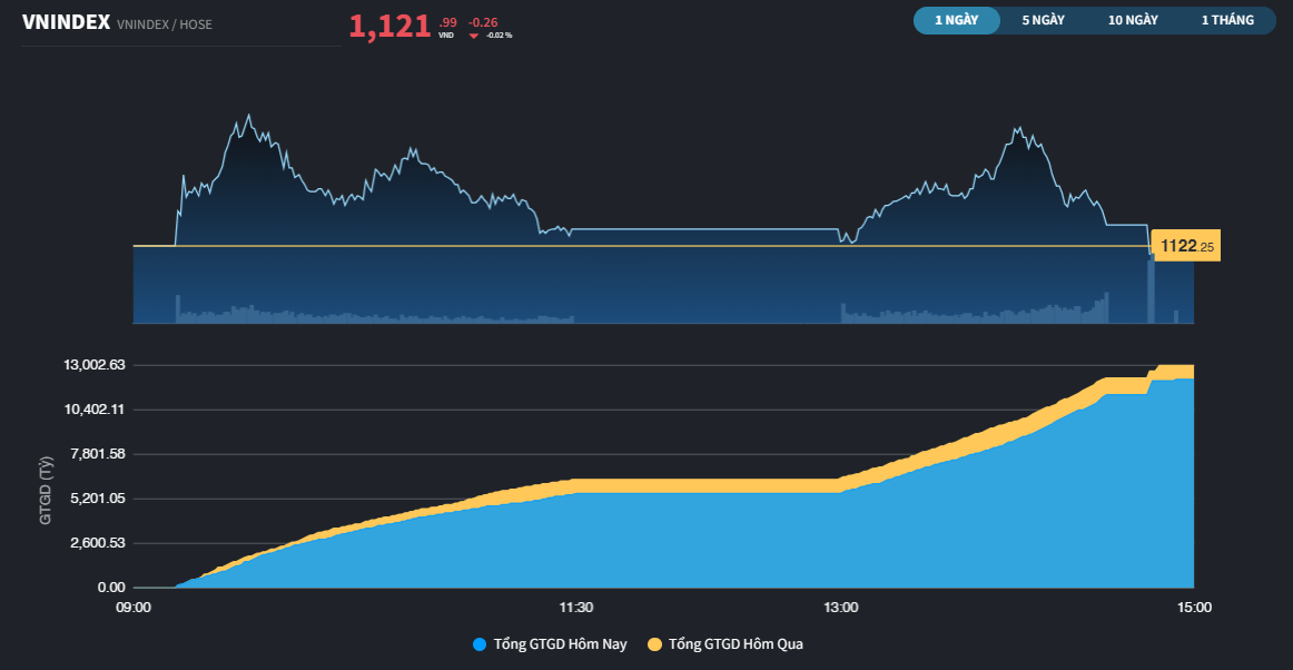 Khối ngoại mua ròng trở lại sau 20 phiên, VN-Index chưa thể bứt phá qua MA200