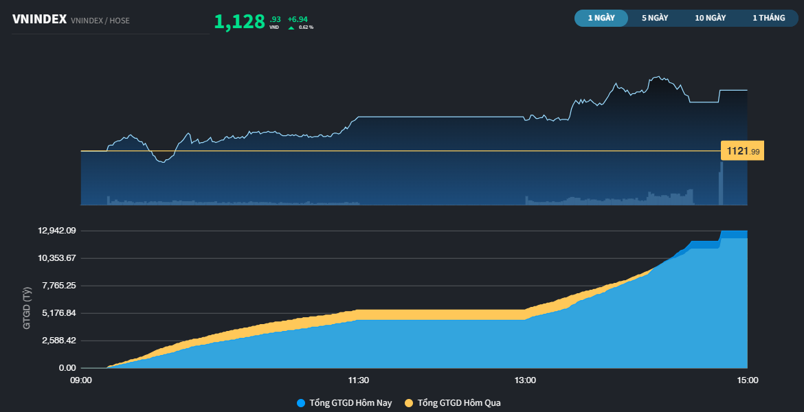 Đón nhận ý chí mạnh mẽ hơn từ Bluechips, VN-Index đã rướn qua MA200