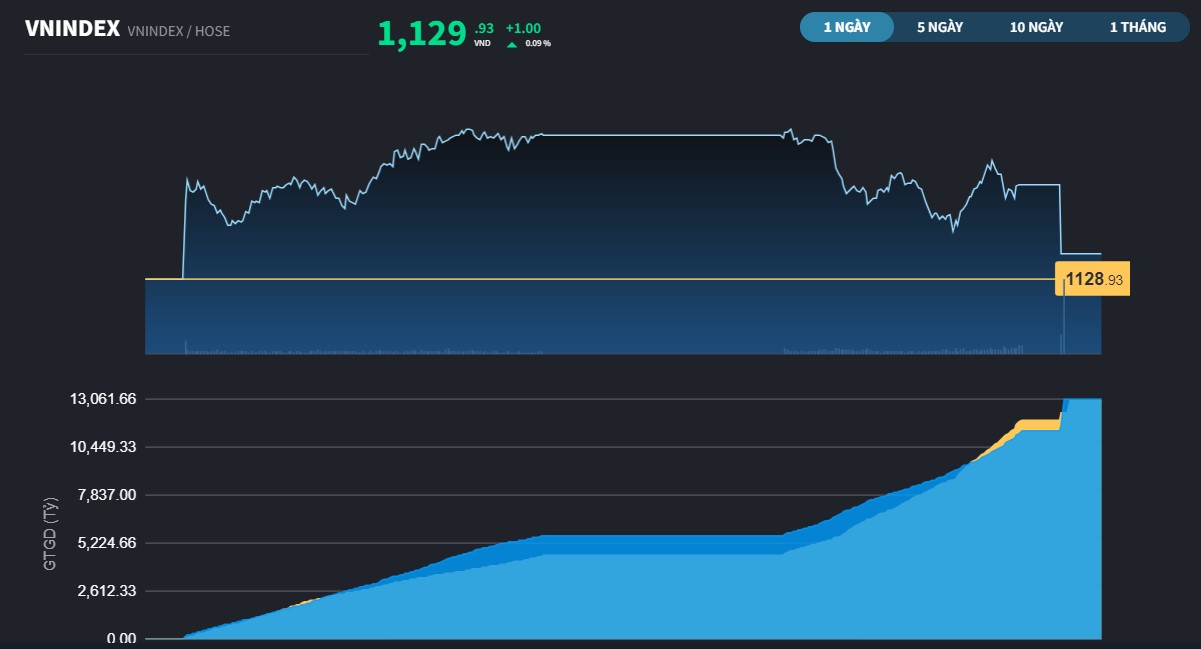 VN-Index tăng 12,2% trong năm 2023
