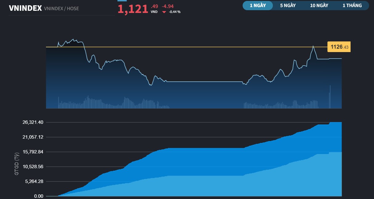 VN-Index trên chuyến "tàu lượn" MA200