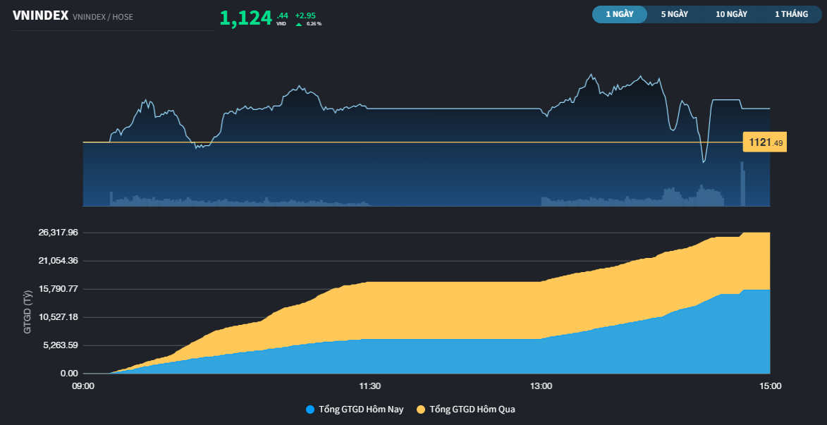 VN-Index có tuần tăng điểm thứ 2 liên tiếp, nhóm Midcap và Penny có dấu hiệu "đuối sức"