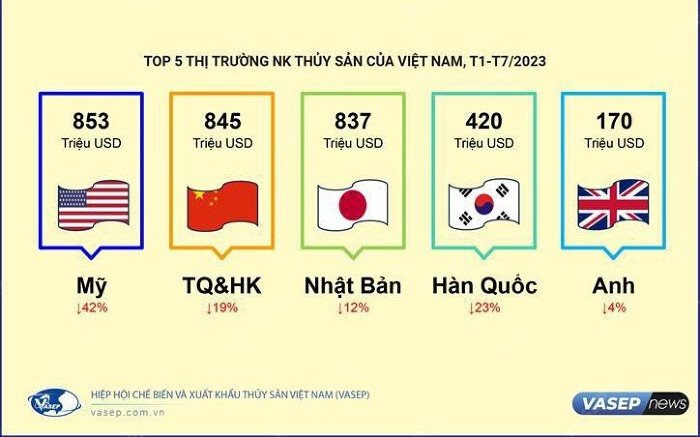 xuat-khau-thuy-san-viet-nam-giam-trong-7-thang-dau-nam-6210.jpeg