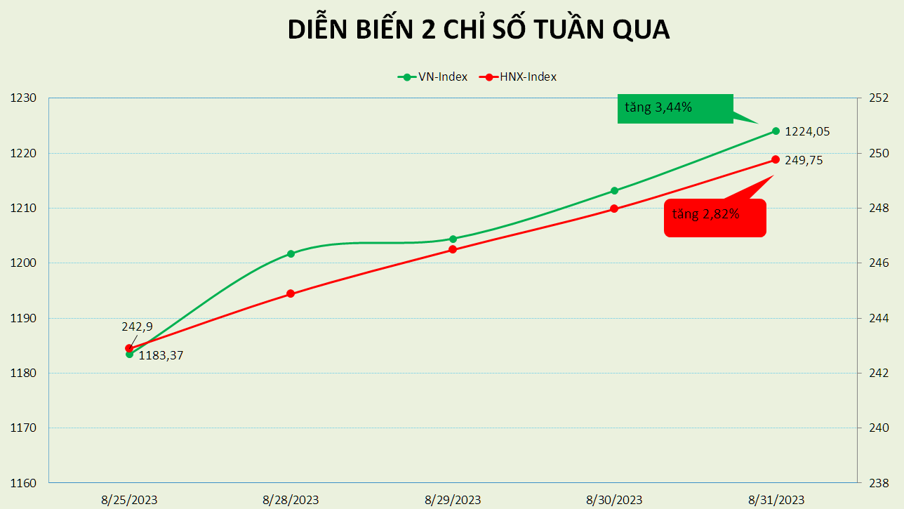 VN-Index tăng trọn vẹn cả 4 phiên trong tuần giao dịch tuần trước nghỉ lễ Quốc khánh