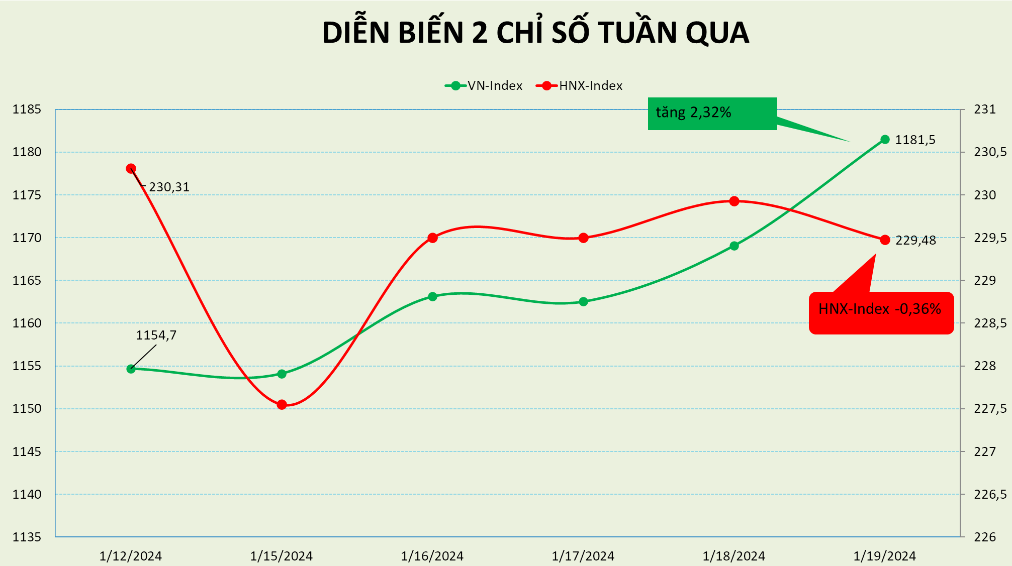 VN-Index có tuần tăng điểm thứ 5 liên tiếp