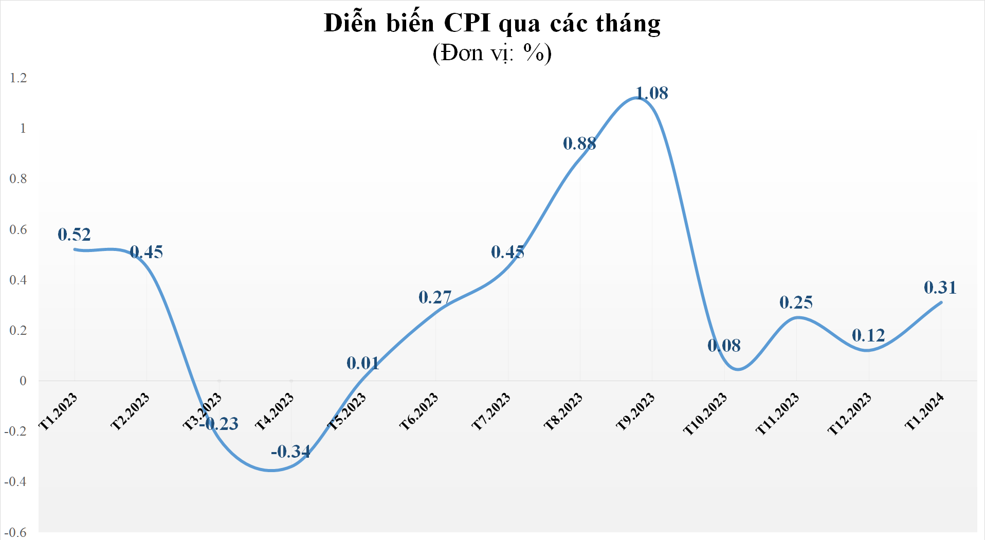 CPI tháng 1/2024 tăng 3,37% so với cùng kỳ năm trước