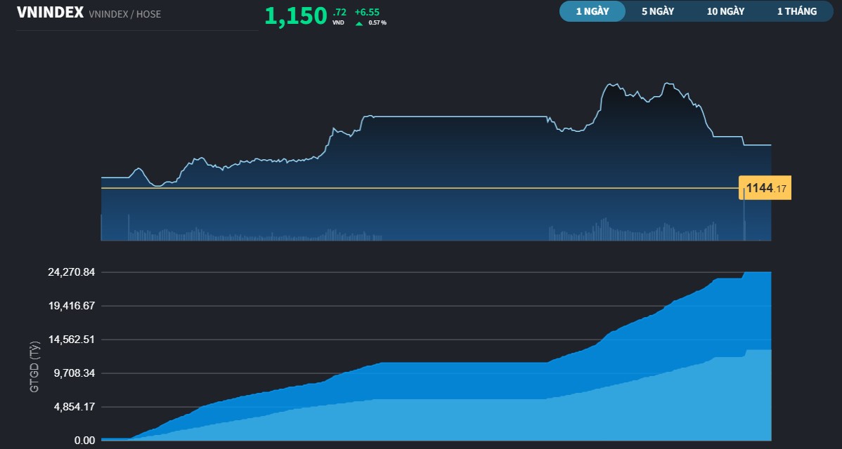 Phiên giao dịch trên 1 tỷ USD đầu tiên của năm 2024