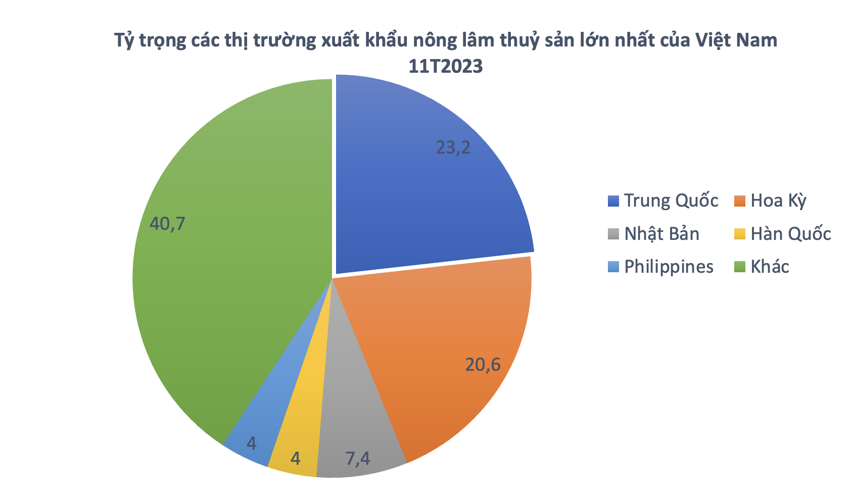 ty-trong-thi-truong-xk-nong-lam-thuy-san-2592-5601.png