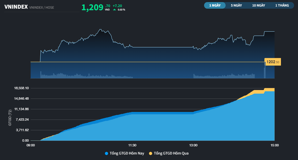 VN-Index tăng điểm 5 phiên liên tiếp, lượng cổ phiếu có xu hướng tăng ngắn hạn đạt trên 70%