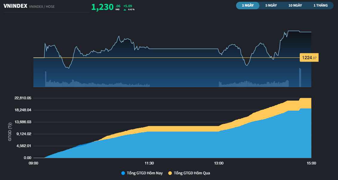 Đóng cửa tại 1.230 điểm, VN-Index có 7 phiên tăng liên tiếp
