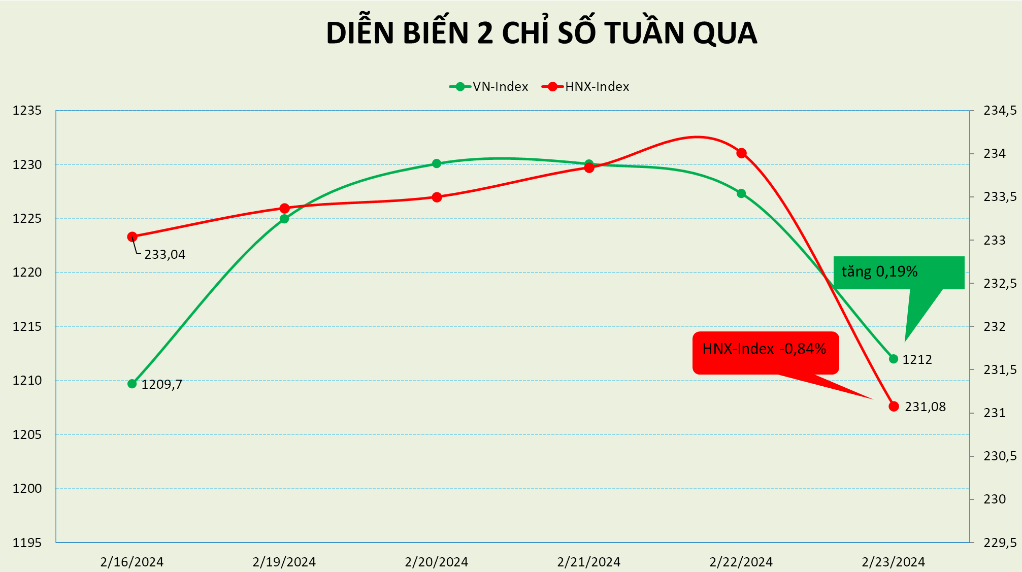 Tuần rung lắc mạnh của VN-Index, nhà đầu tư cá nhân mua ròng gần 2.900 tỷ đồng