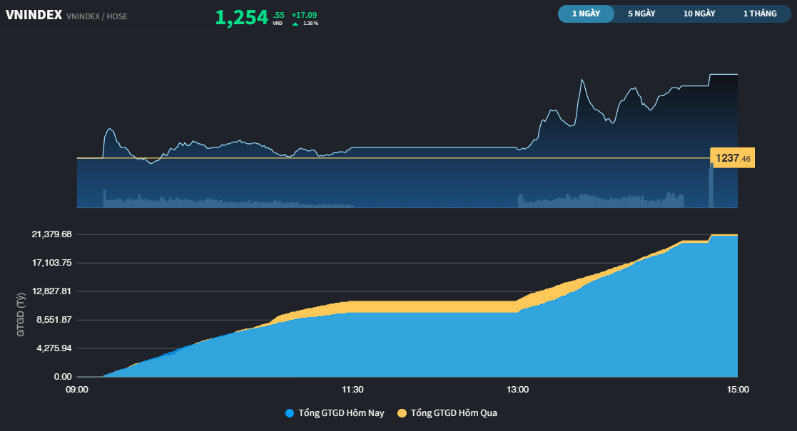 VCB phá kỷ lục giá, VN-Index vượt đỉnh của năm 2023