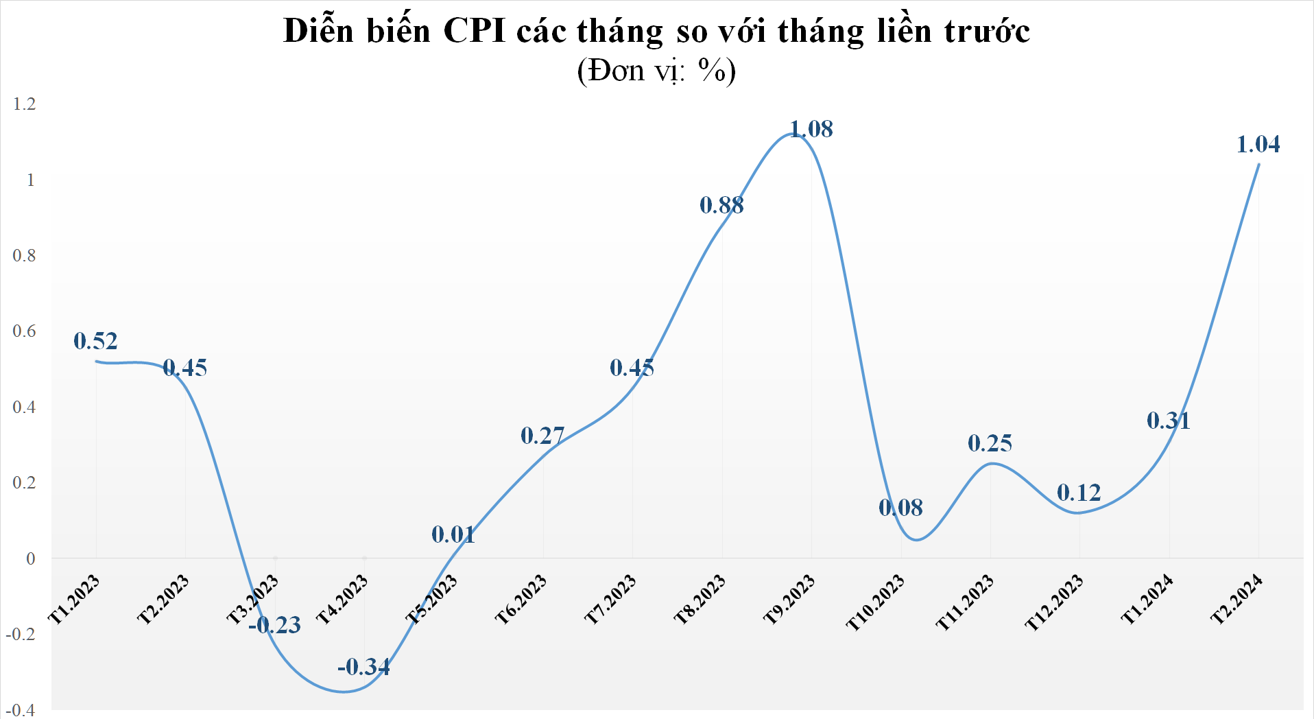 Nhu cầu mua sắm tăng cao trong dịp Tết Nguyên đán đẩy CPI tháng 2/2024 tăng 3,98% so với cùng kỳ