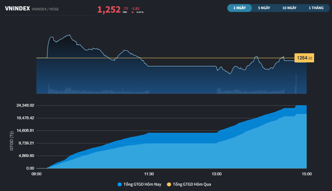VN-Index có ngay động thái test cung cầu sau khi đã bứt phá khỏi 1.250 điểm