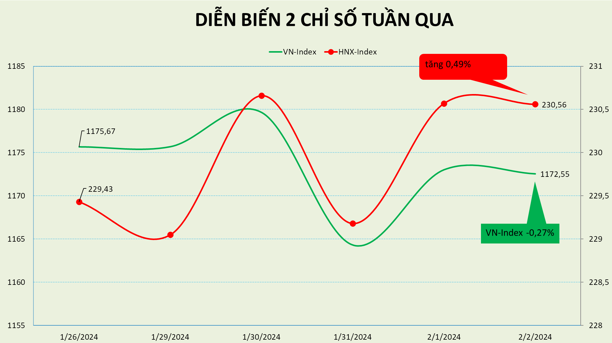 Tuần giao dịch rung lắc, thị trường giữ mức PE hơn 15 lần