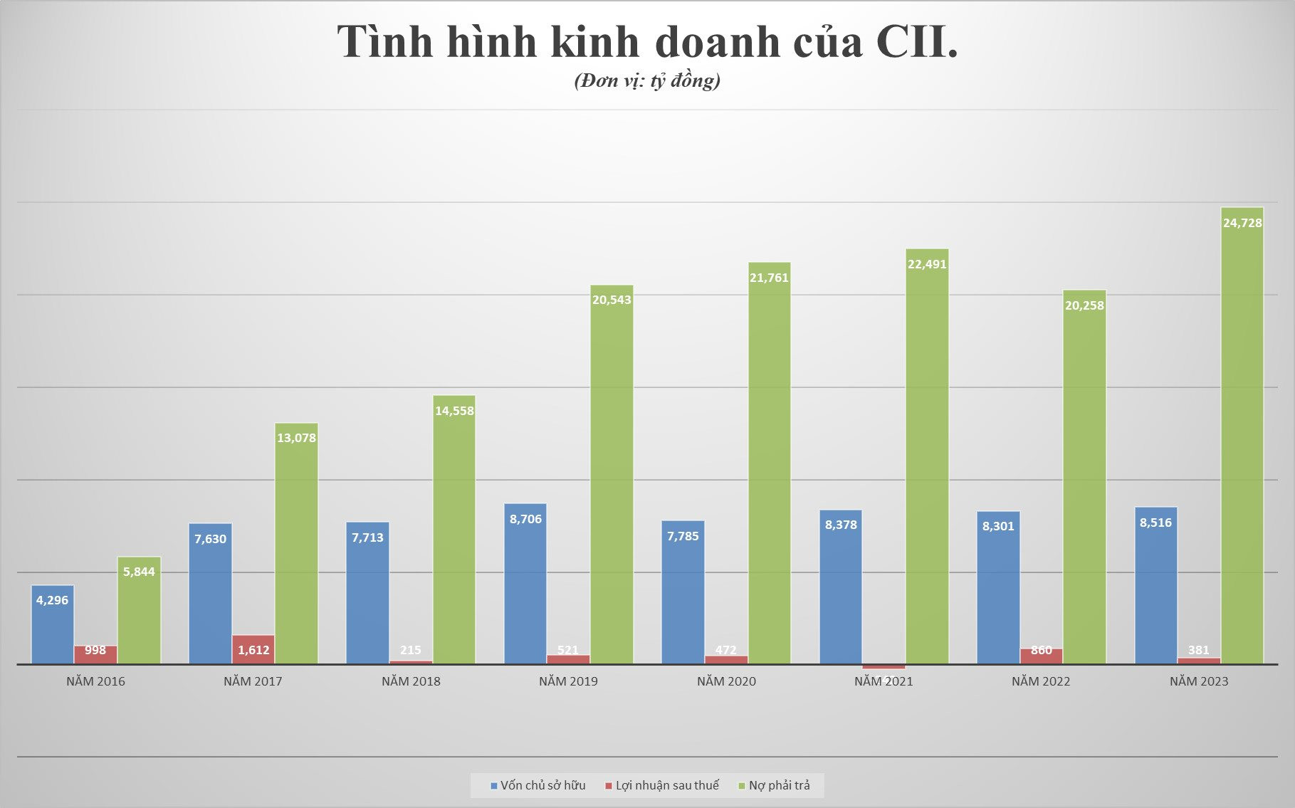 tinh-hinh-kinh-doanh-cua-cii-739.jpg
