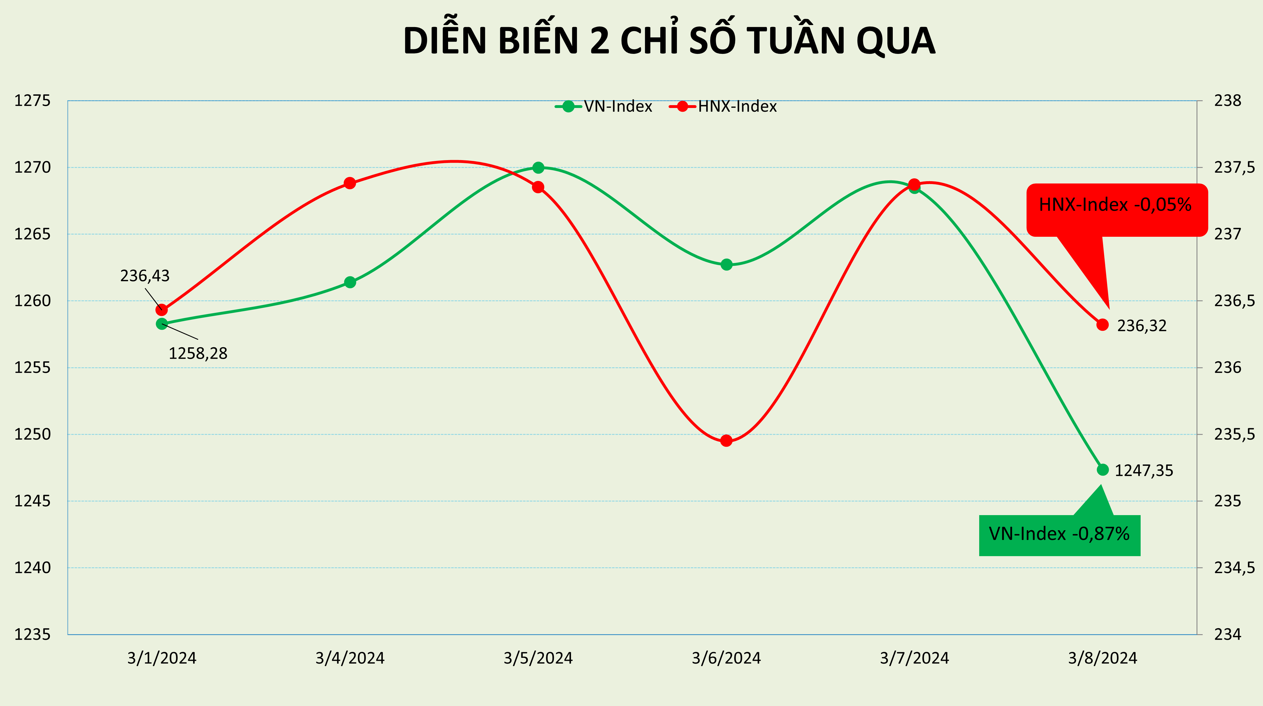 Chuỗi 4 tuần tăng điểm tạm bị ngắt quãng, PE đạt 16,2 lần