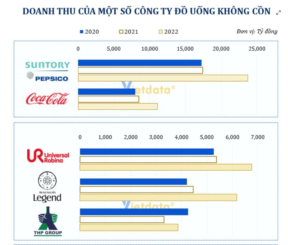 Doanh thu các doanh nghiệp lớn trên thị trường đồ uống không cồn gồm Suntory Pepsico, Coca-Cola, URC, Trung Nguyên, Tân Hiệp Phát trong giai đoạn 2020-2022. Nguồn: Vietdata