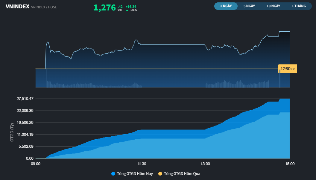 Phủ nhận các nỗi lo, VN-Index đóng cửa cao nhất trong 18 tháng