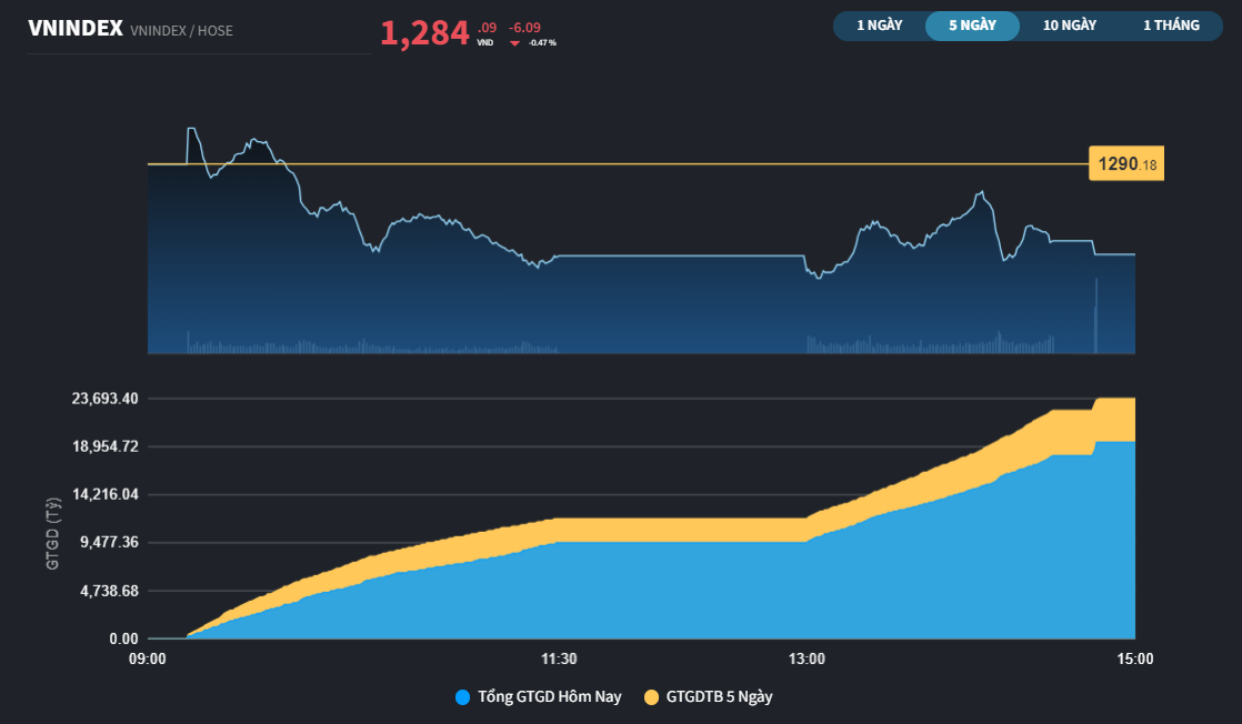 VN-Index tăng 13,64% trong quý I/2024