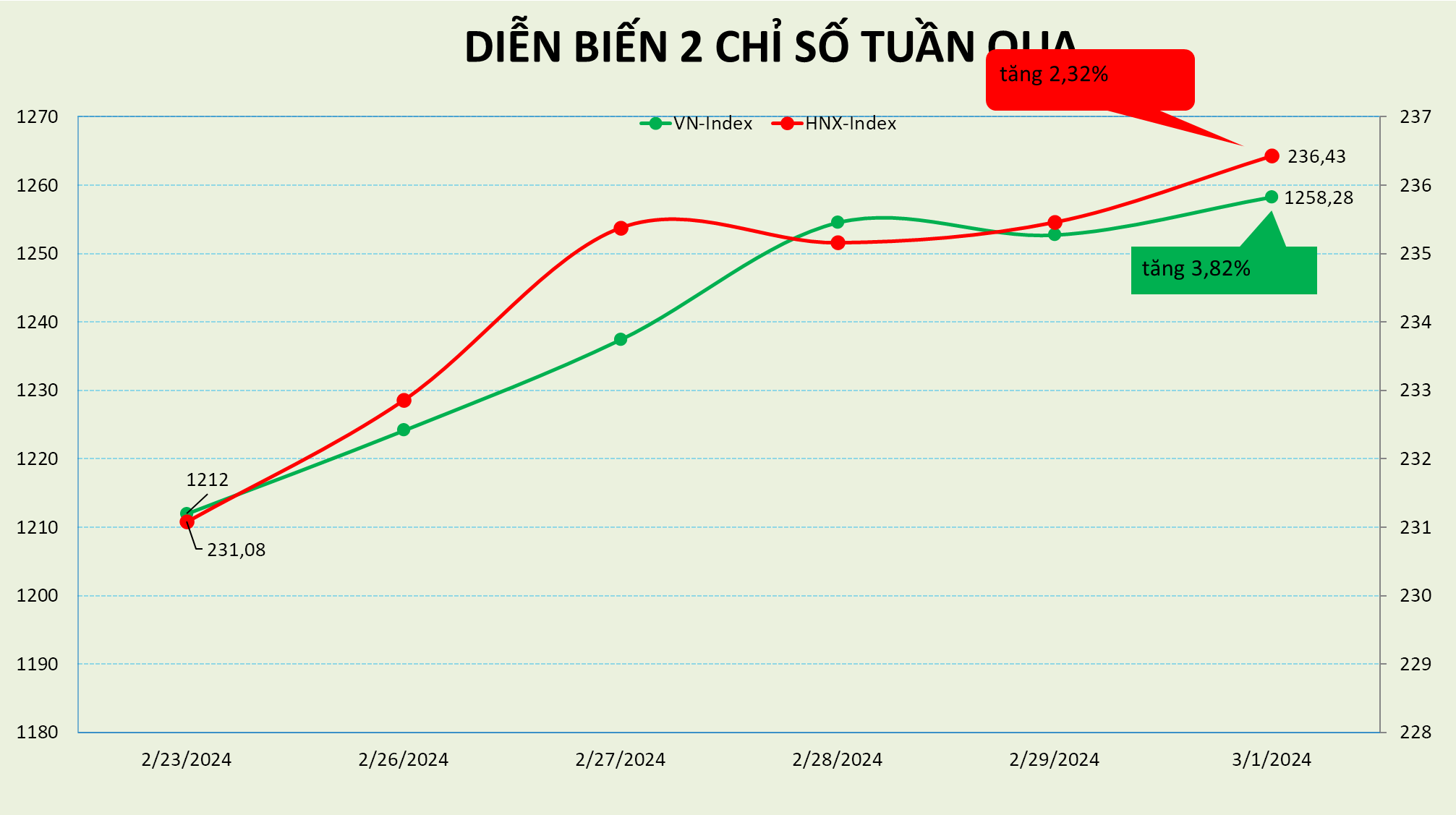 Tuần tăng điểm mạnh nhất của VN-Index trong 14 tháng