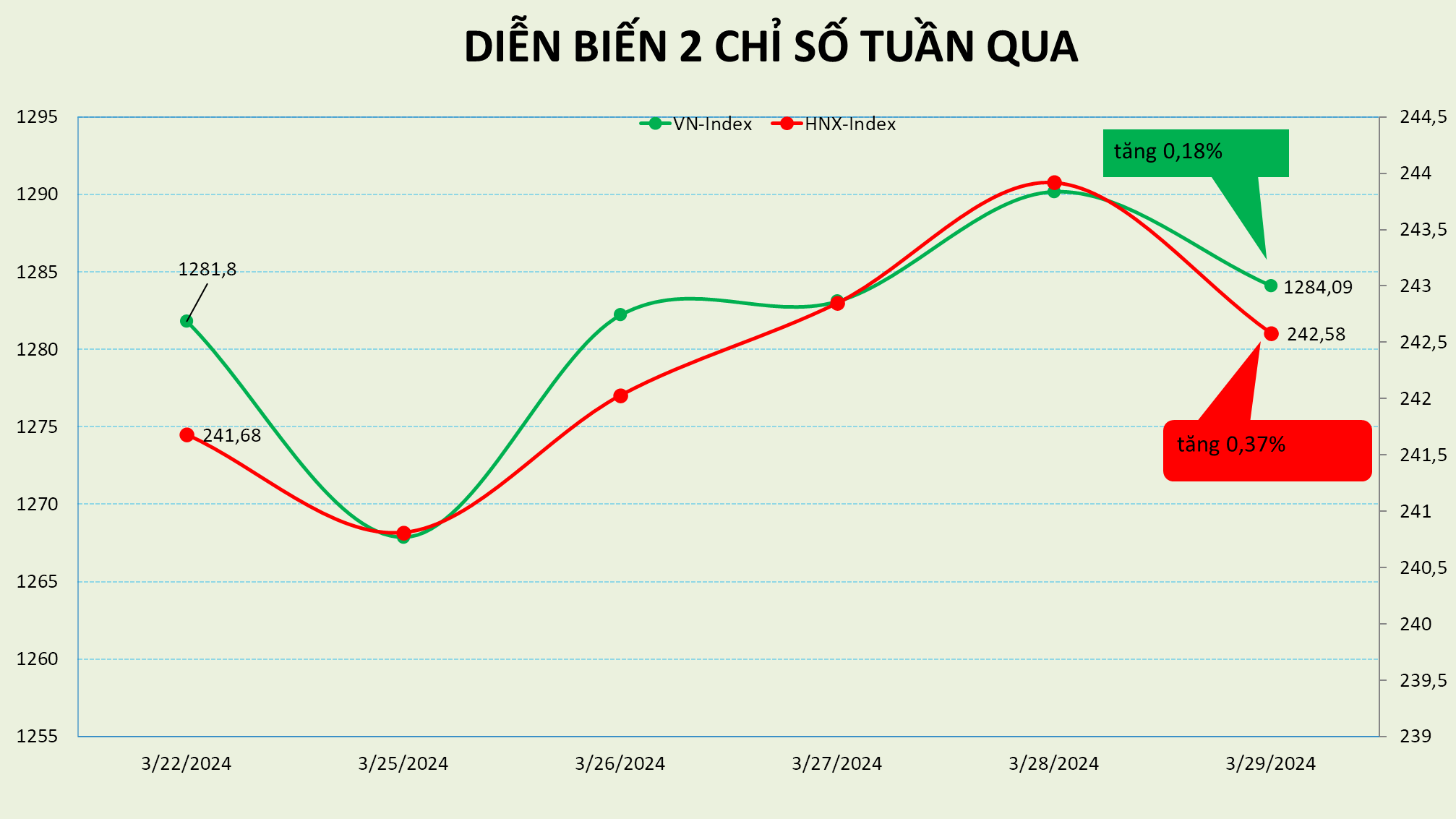 VN-Index nỗ lực duy trì đà tăng tuần thứ 3 liên tiếp