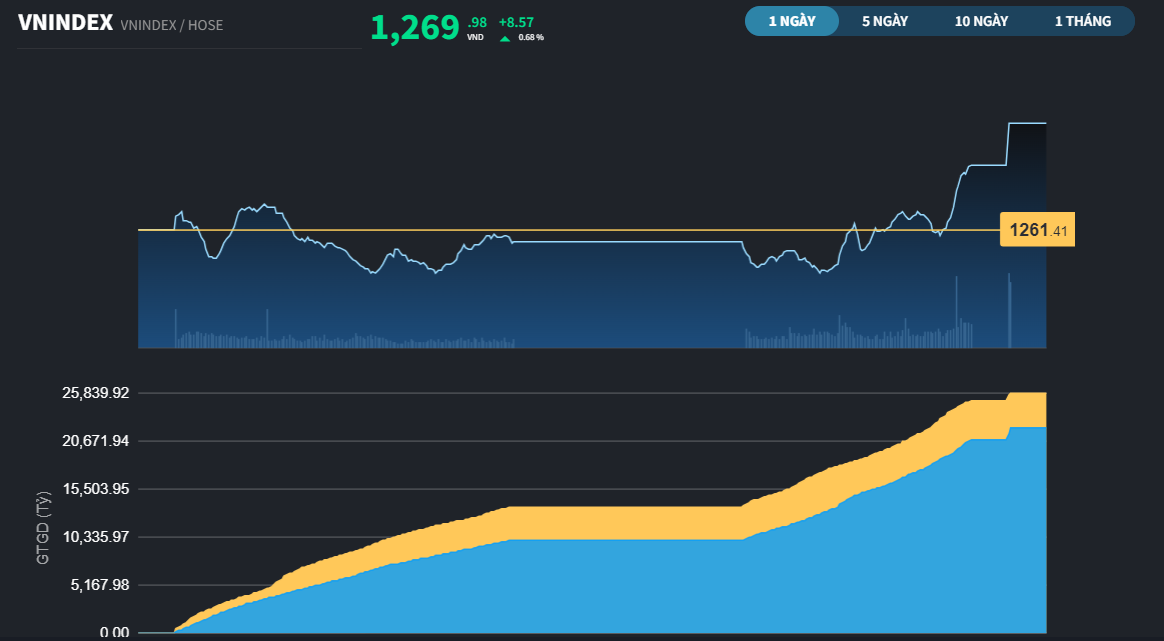 Tìm lực đẩy từ những đầu kéo đi sau Ngân hàng