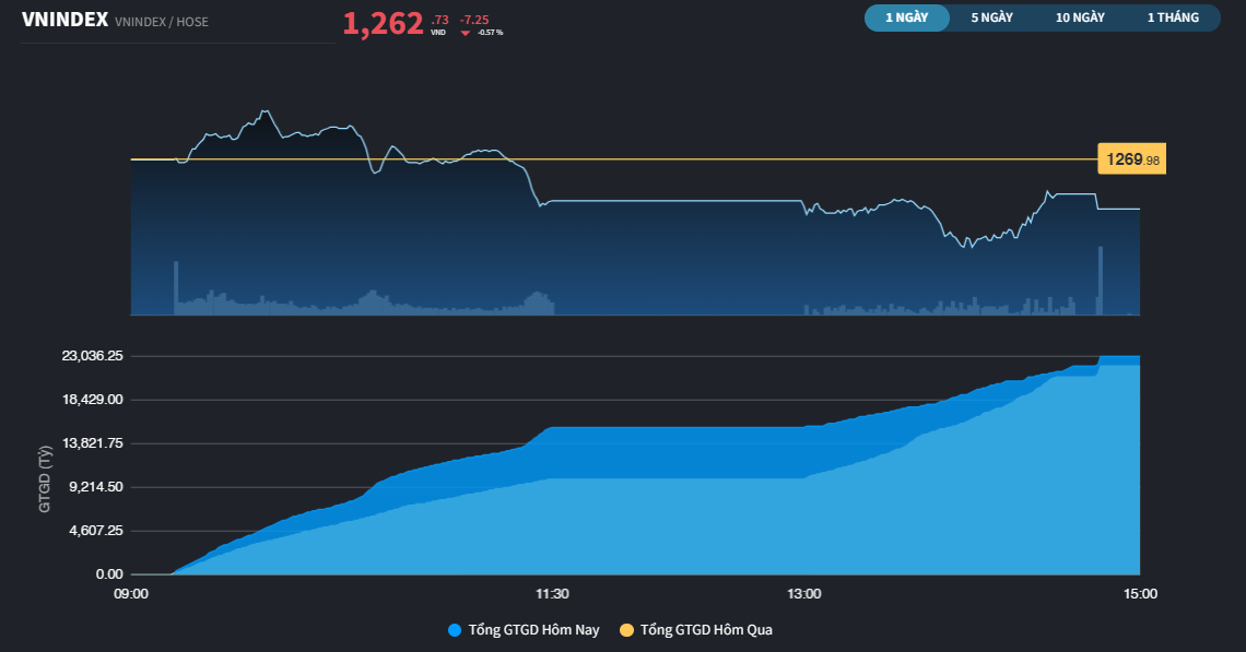 Phiên giao dịch tỷ USD đi kèm rung lắc và lỗi kết nối hệ thống với HOSE