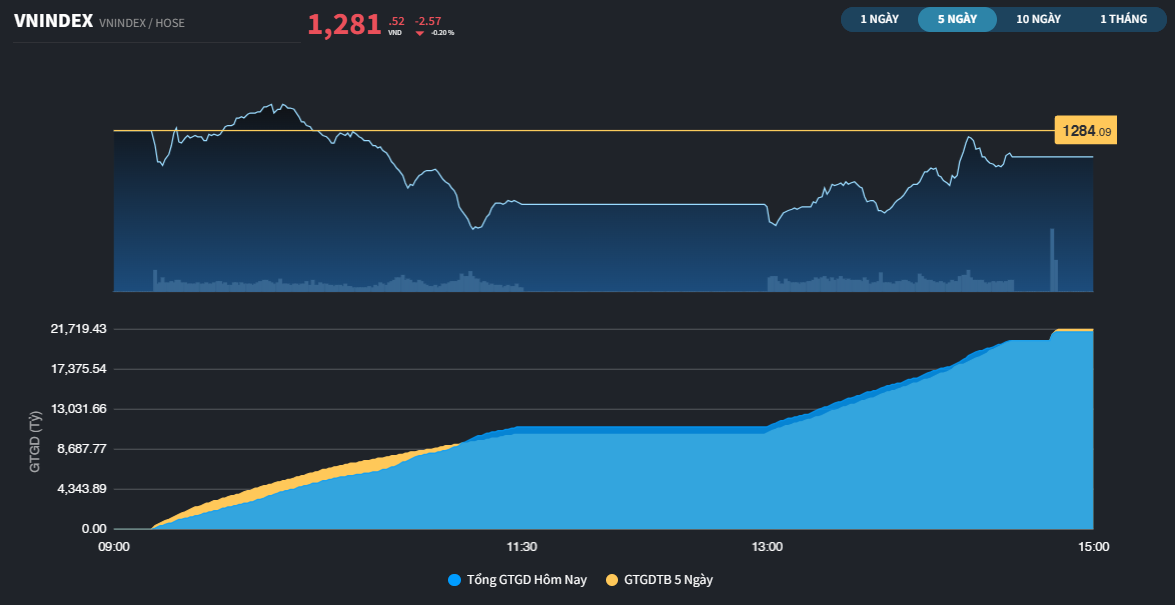 Kiểm tra cung cầu, VN-Index có phiên rung lắc đầu tuần giao dịch