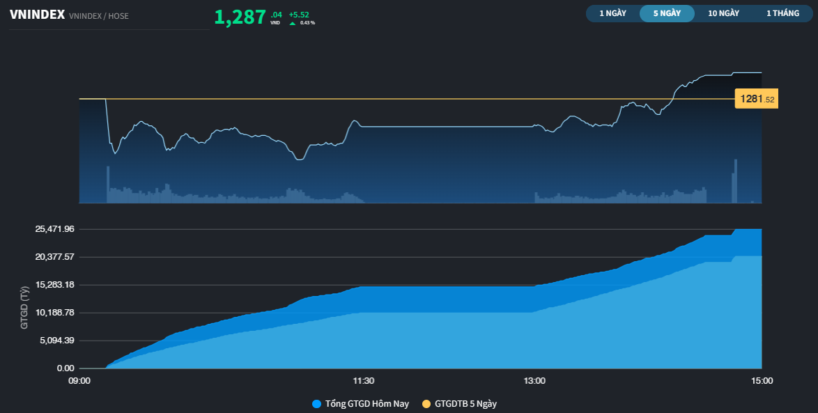 Phiên giao dịch sàng lọc nhà đầu tư giá trị hơn 1 tỷ USD