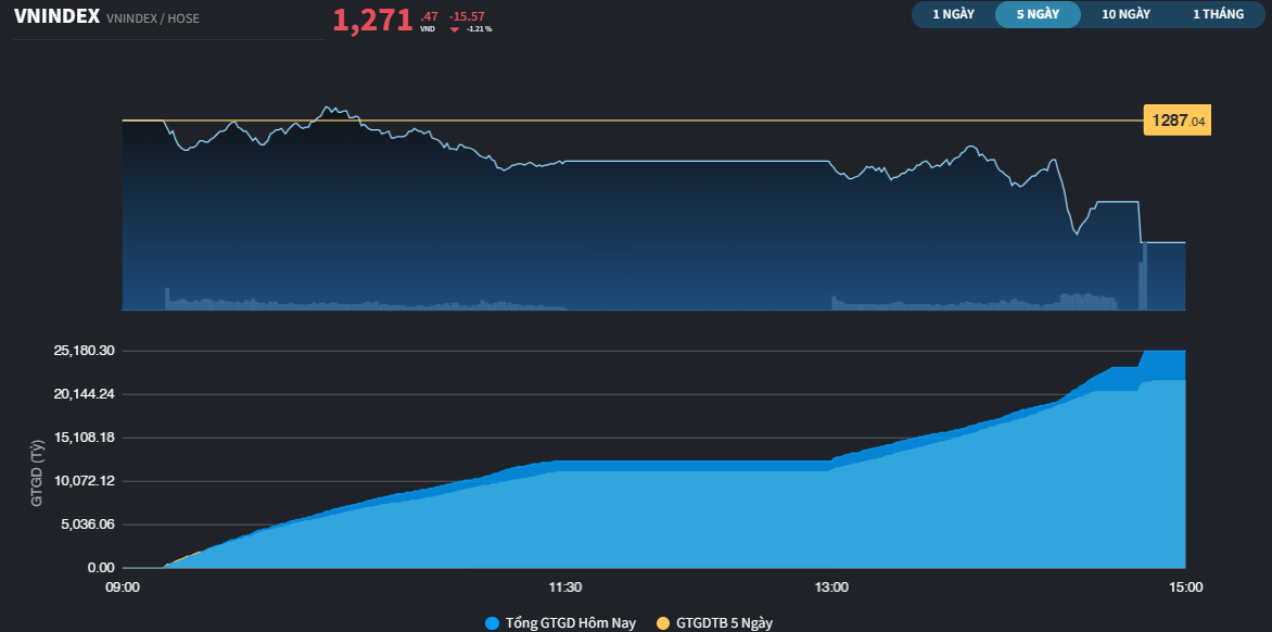 Thêm thử thách từ chứng khoán thế giới, VN-Index về gần 1.270 điểm
