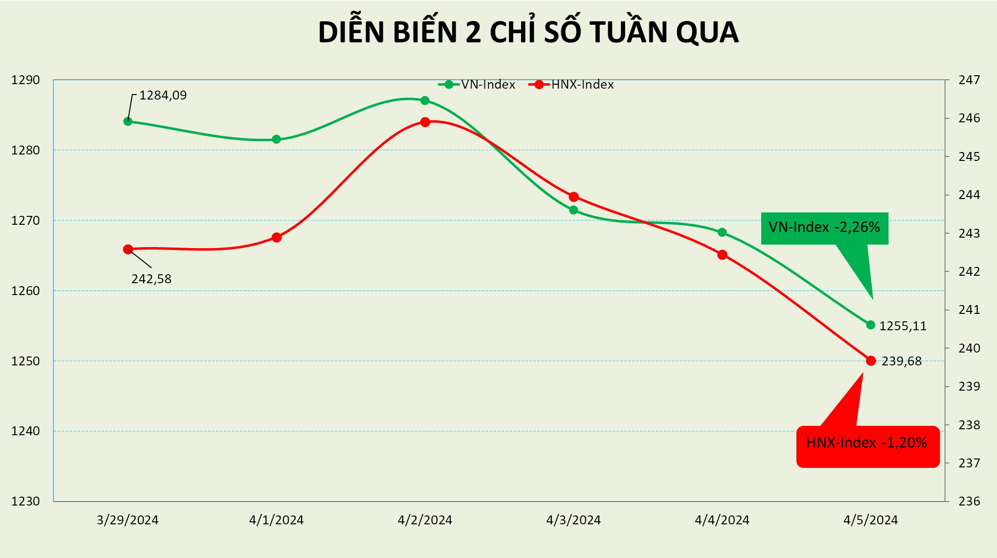 Tuần giảm mạnh nhất của VN-Index kể từ tháng 10/2023