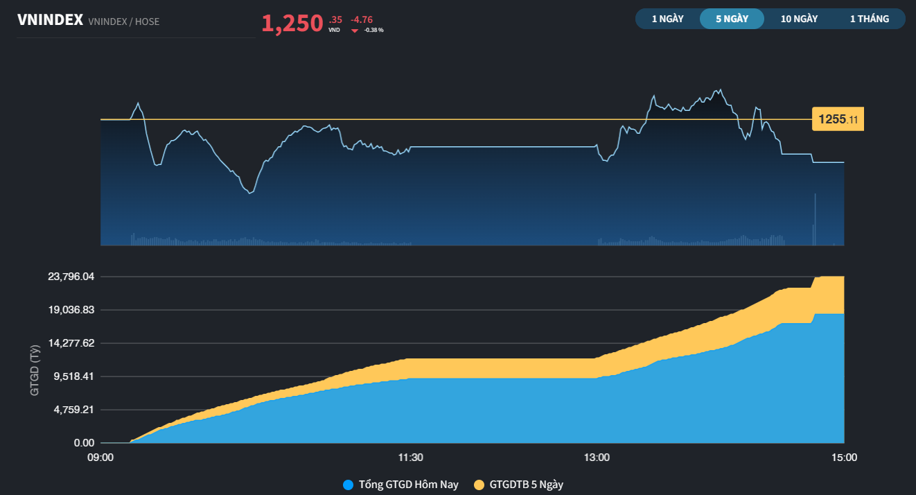 VN-Index giảm phiên thứ 4 liên tiếp về 1.250 điểm