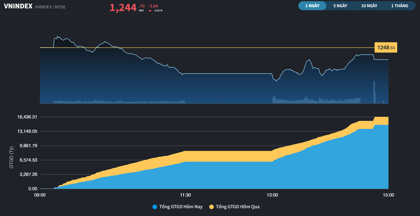 Chưa tìm được động lực vượt 1.250 điểm, VN-Index tiếp tục giằng co