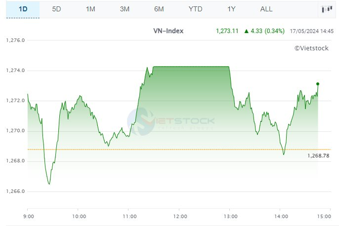 VN-Index nối dài mạch tăng điểm lên phiên thứ 4, chính thức vượt mốc 1.270 điểm.