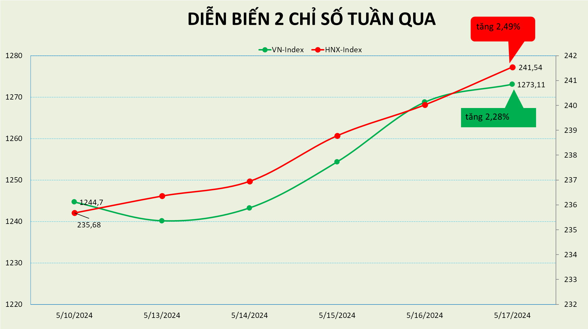 VN-Index có tuần tăng điểm thứ 4 liên tiếp, LPB lọt vào nhóm cổ phiếu tăng mạnh nhất HOSE